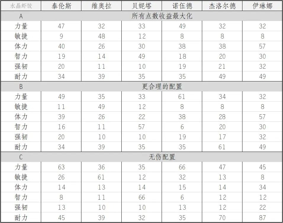 帕斯卡契约全角色满级加点方案