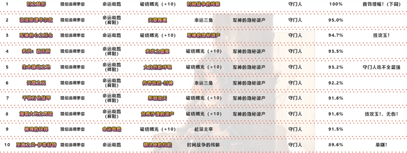 dnf武神100级装备最强搭配图2021 装备选择推荐 dnf武神100级装备最强搭配图2021 装备选择推荐