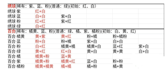 桃源深处有人家花卉育种配方大全 花圃育种攻略
